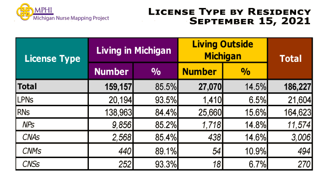 table depicting Michigan nurses by residency and license type in 2020